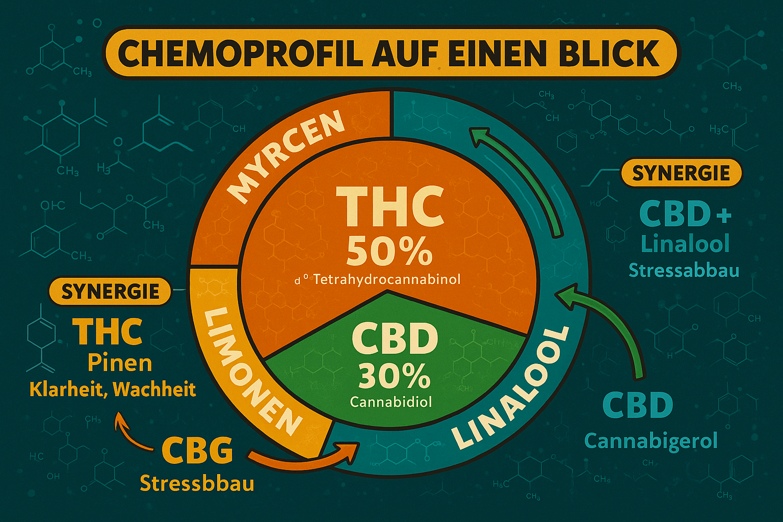 Infografik: Chemoprofil mit THC, CBD, CBG und Terpenen wie Myrcen, Limonen und Linalool