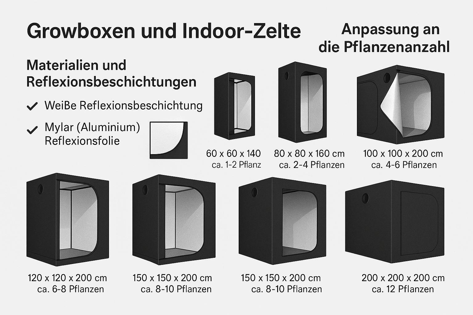 Growboxen und Indoor-Zelte – Größen, Materialien und Tipps zur Auswahl Infografik: Growboxen und Indoor-Zelte mit Größen, Reflexionsmaterialien und Pflanzenauswahl